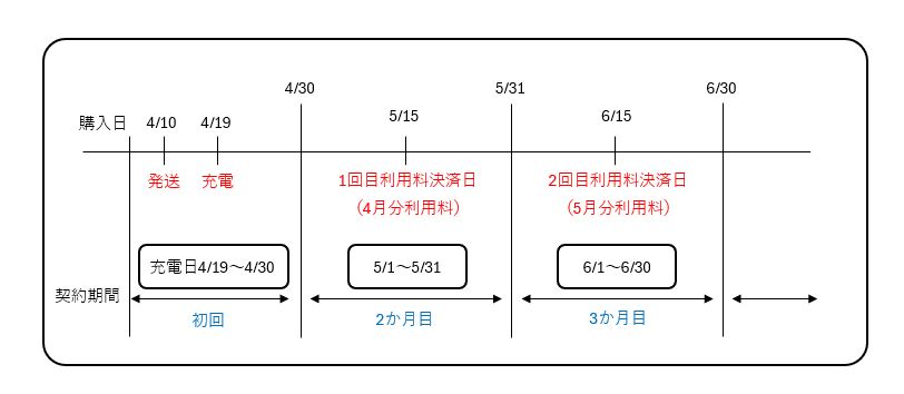 月払いコース 例1