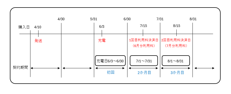 月払いコース 例2