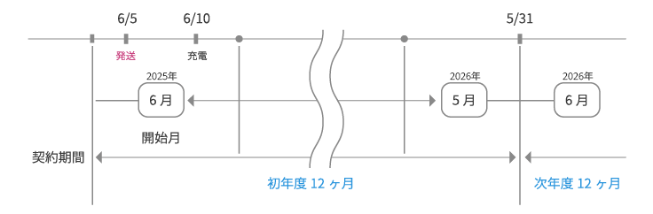 年払いコース 例1