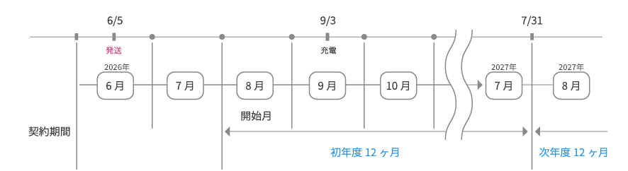 年払いコース 例2